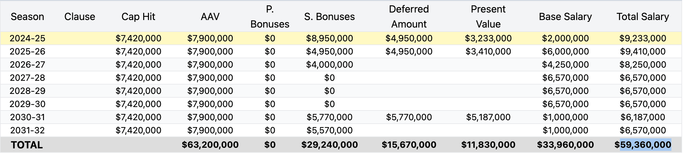 Seth Jarvis contract breakdown