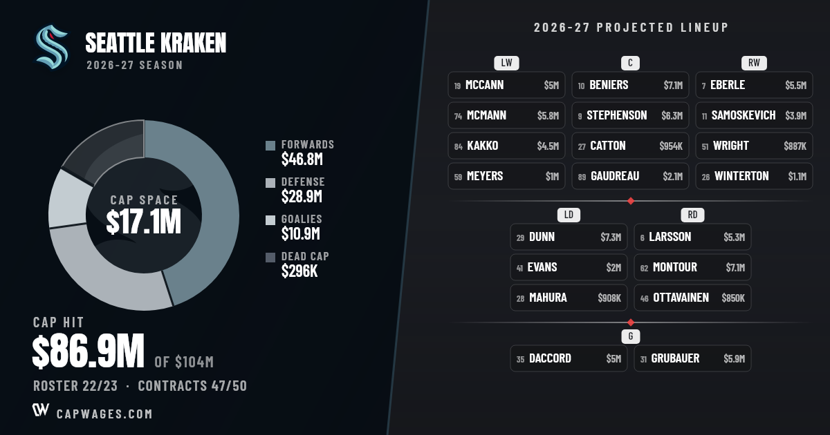 Seattle Kraken | Salary cap and contracts