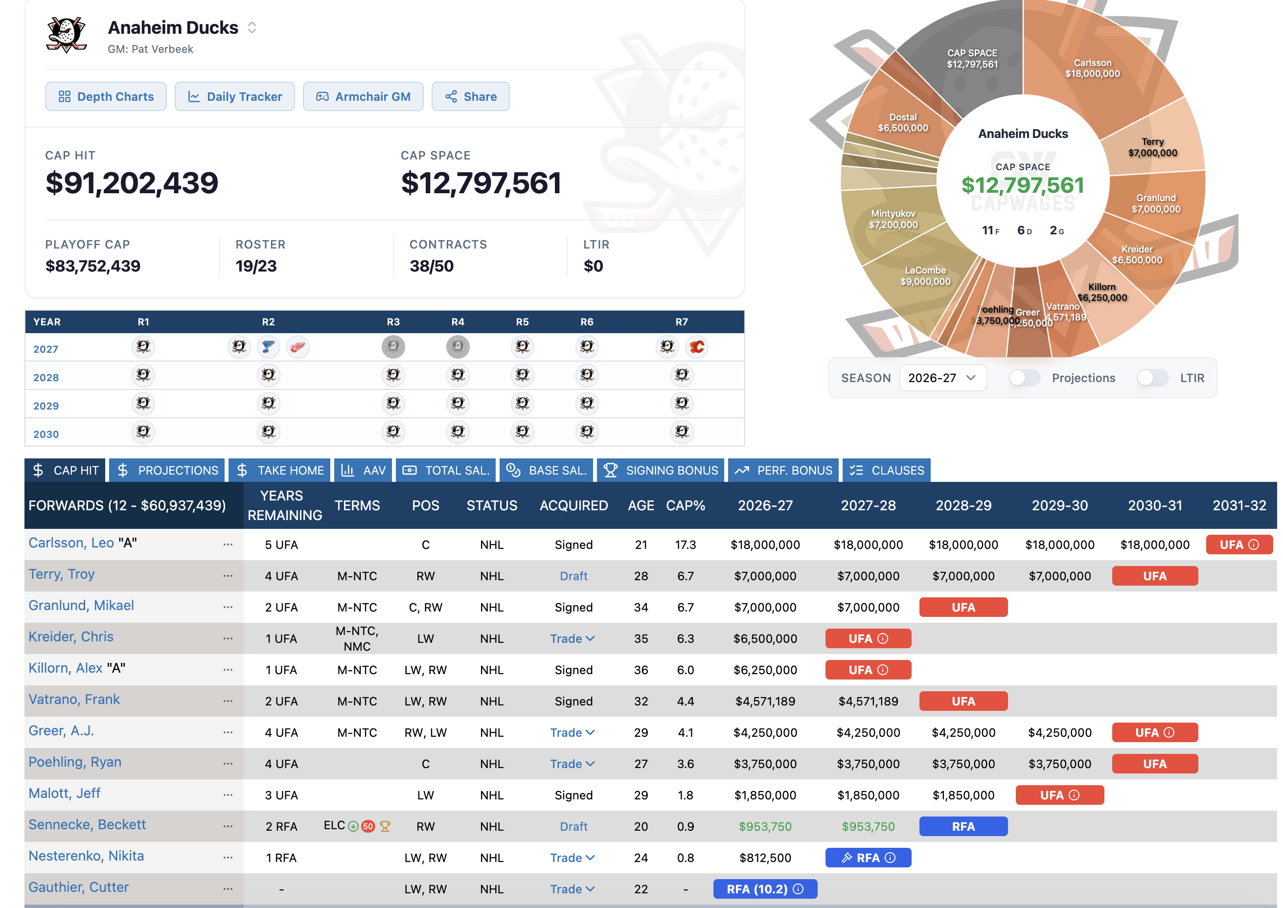 Anaheim Ducks cap sheet on CapWages: Leo Carlsson is the biggest slice at 18M against 12.8M in cap space, with RFA Cutter Gauthier still unsigned