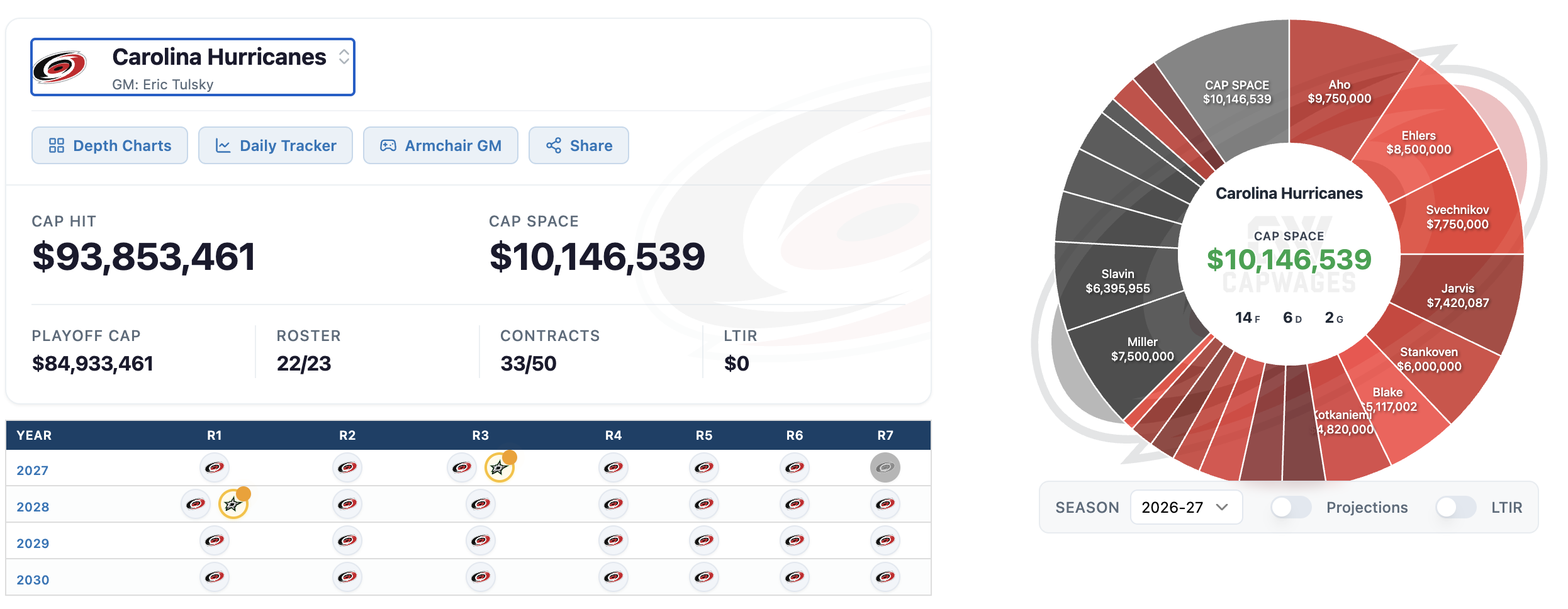 Carolina Hurricanes cap sheet on CapWages: $10.1M in cap space and a full slate of draft picks from 2027 through 2030