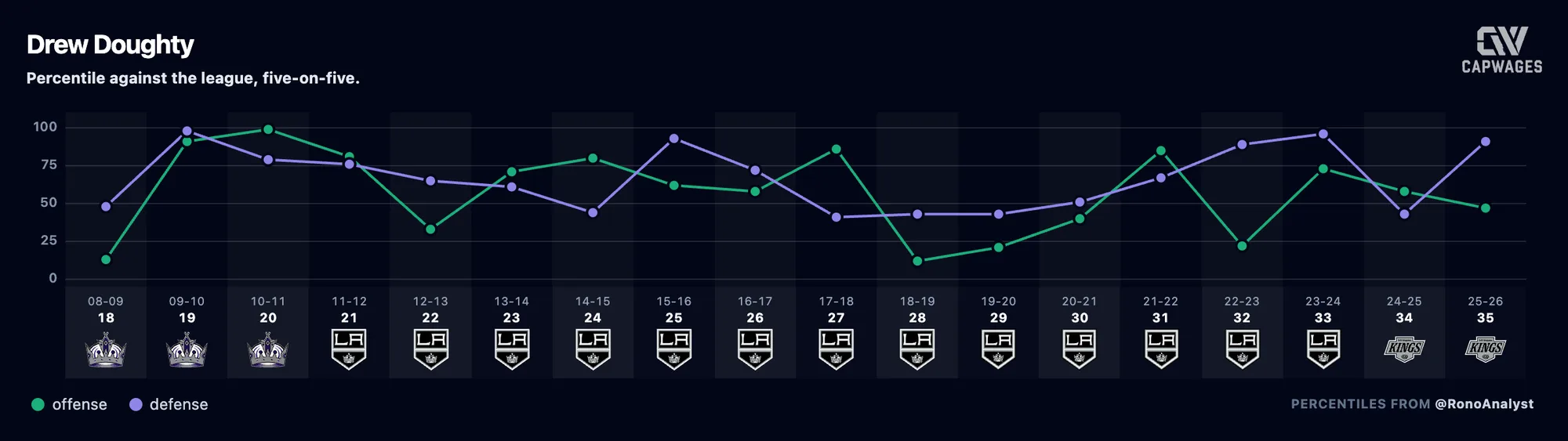 Drew Doughty's career ratings card: offense and defense percentiles for every season from 2008-09 to 2025-26.