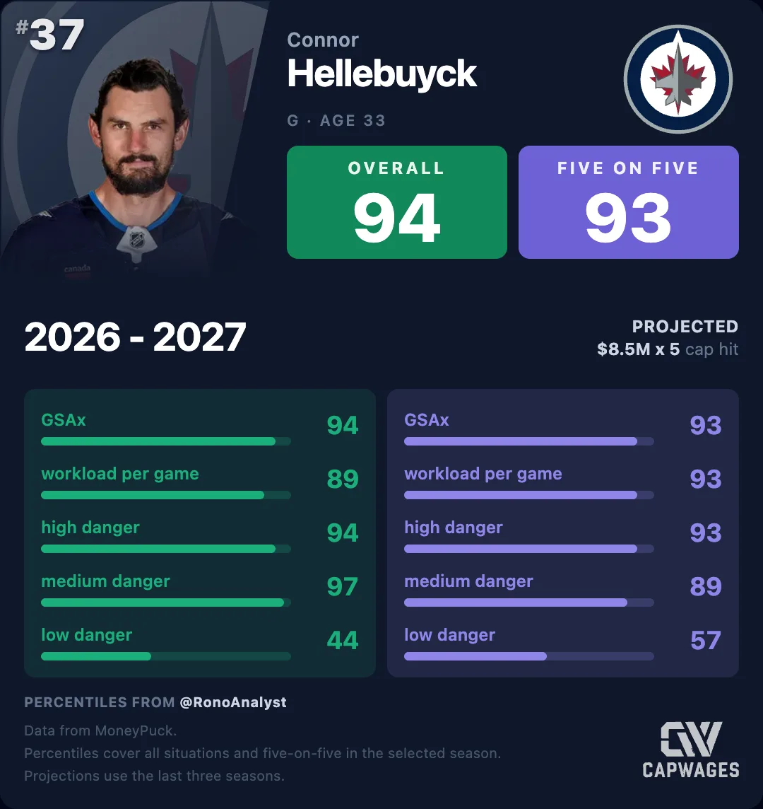 Connor Hellebuyck's 2026-27 goalie rating card: 94 overall, 93 five-on-five.