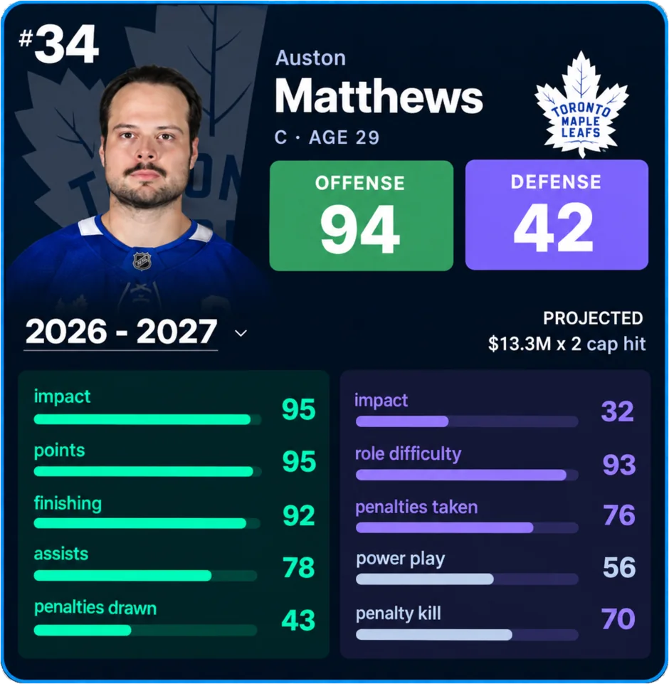 Auston Matthews' 2026-27 rating card: 94 offense, 42 defense, with the components behind each score.